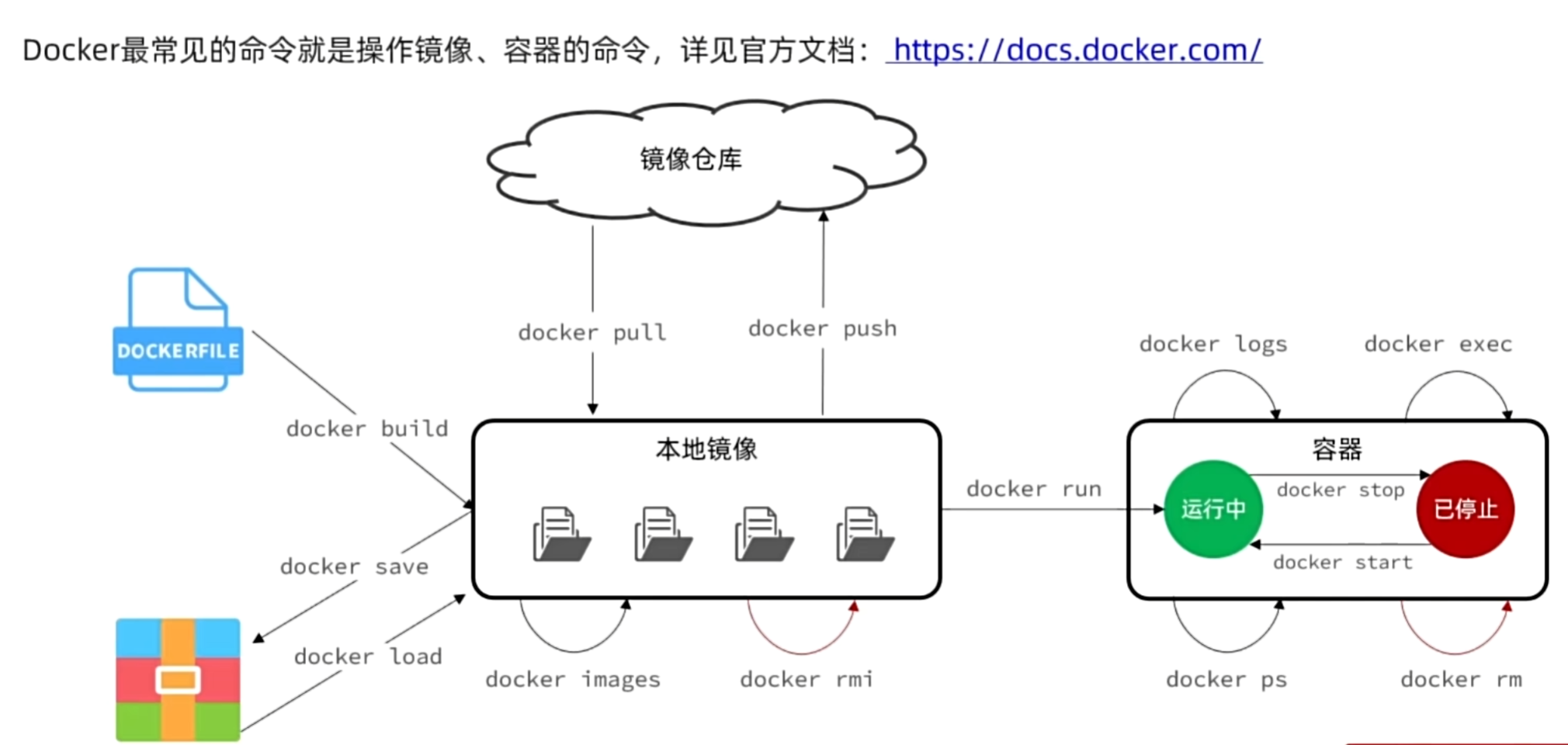 docker命令导航图